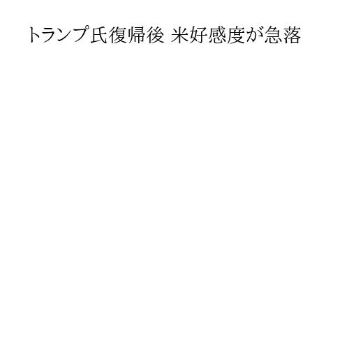 トランプ氏復帰後 米好感度が急落