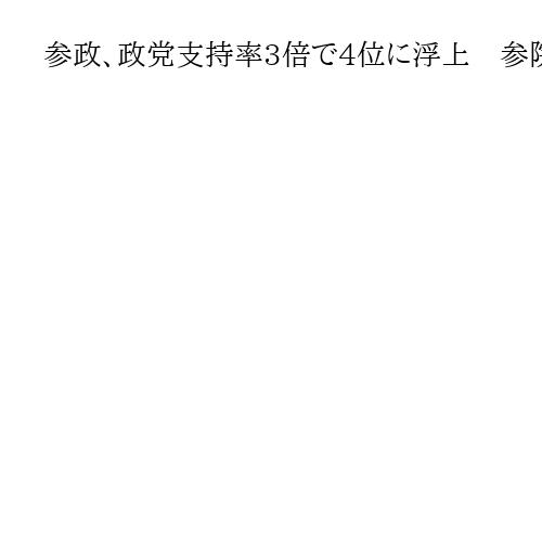 参政、政党支持率3倍で4位に浮上　参院選比例投票先2倍「左はれいわ、右は参政」角谷氏