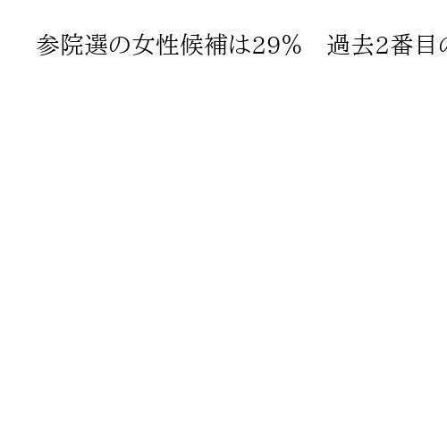 参院選の女性候補は29％　過去2番目の高さも、政府目標の35％には及ばず