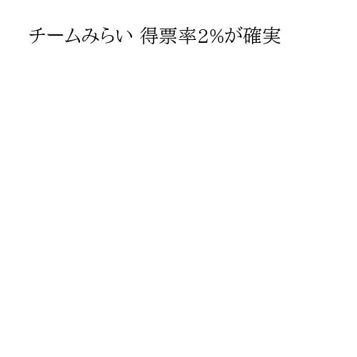 チームみらい 得票率2%が確実