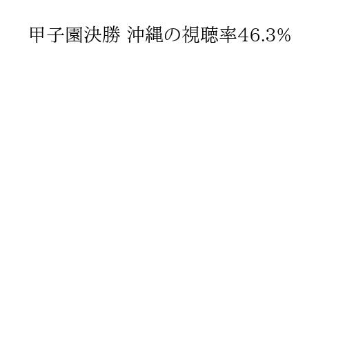 甲子園決勝 沖縄の視聴率46.3%