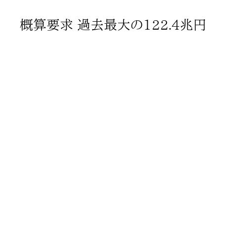 概算要求 過去最大の122.4兆円