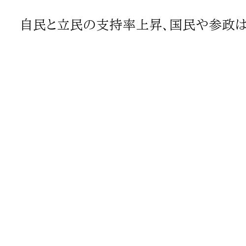 自民と立民の支持率上昇、国民や参政は下降　世論調査の設問と回答（9月20～21日）