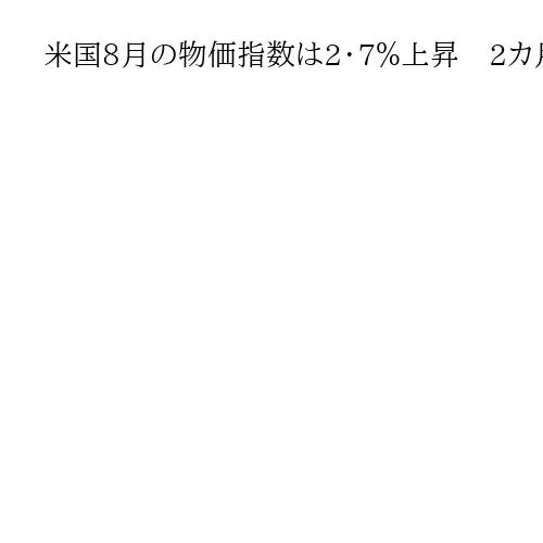 米国8月の物価指数は2・7％上昇　2カ月ぶりの伸び率拡大も、金融市場の予想並み