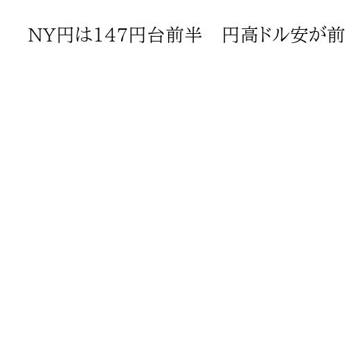 NY円は147円台前半　円高ドル安が前日進行した反動で、ドルの買い戻しが優勢