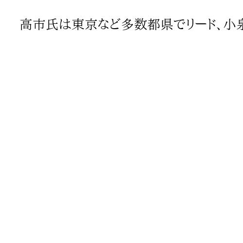 高市氏は東京など多数都県でリード、小泉氏は青森、秋田など先行　自民総裁選党員・党友票