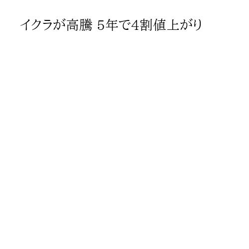 イクラが高騰 5年で4割値上がり