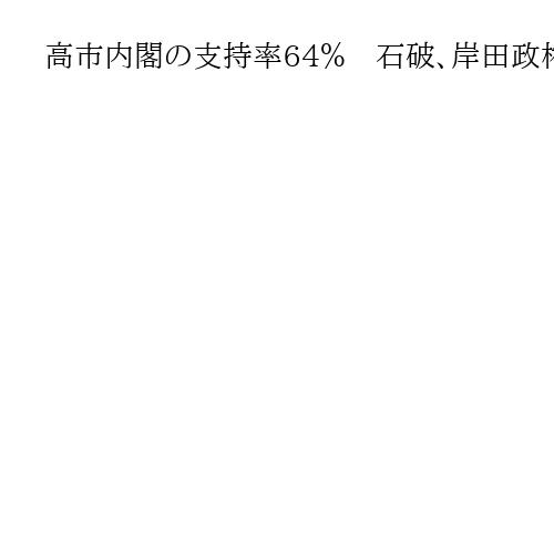 高市内閣の支持率64％　石破、岸田政権発足時を上回る　女性歓迎76％、維新連立も評価