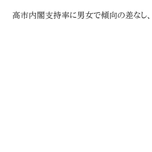 高市内閣支持率に男女で傾向の差なし、高齢女性は比較的低め　産経FNN合同世論調査