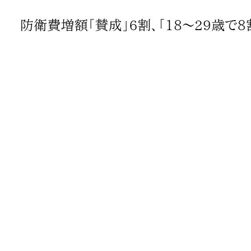 防衛費増額「賛成」6割、「18～29歳で8割」「70歳以上は4割」　世代差あらわ