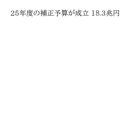 25年度の補正予算が成立 18.3兆円