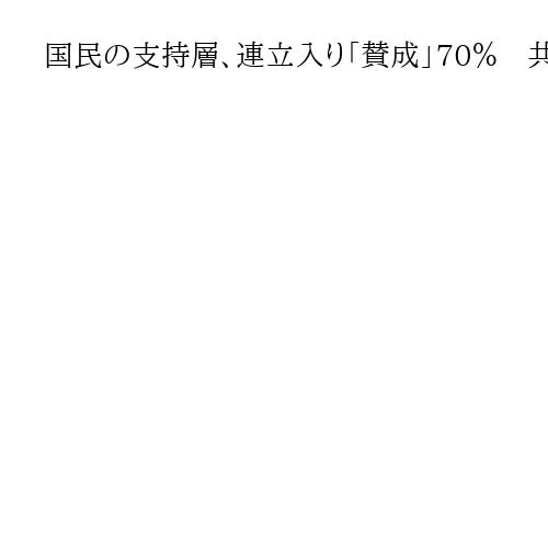 国民の支持層、連立入り「賛成」70％　共同通信世論調査、自民や維新支持層も6割