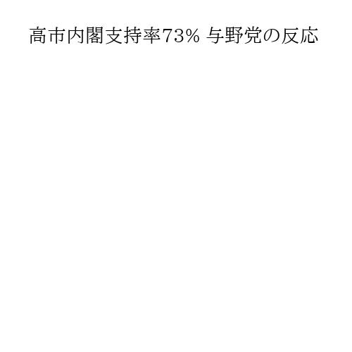 高市内閣支持率73% 与野党の反応