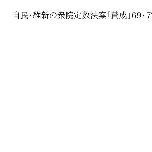 自民・維新の衆院定数法案「賛成」69・7％　世論調査の設問と回答（12月20～21日…