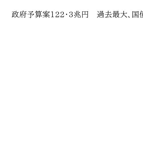政府予算案122・3兆円　過去最大、国債発行29兆円　26年度、社保・防衛も膨張