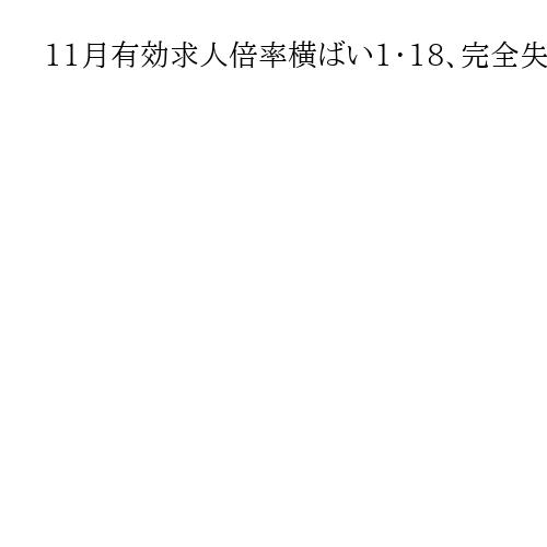 11月有効求人倍率横ばい1・18、完全失業率2・6％　厚労省26日発表
