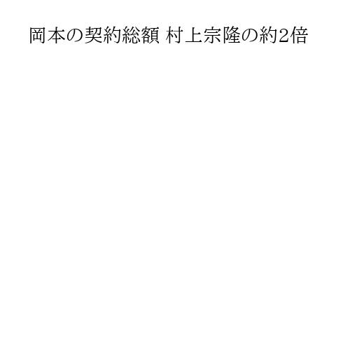 岡本の契約総額 村上宗隆の約2倍