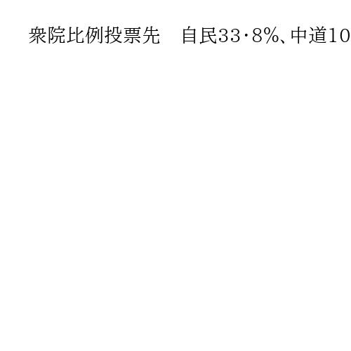 衆院比例投票先　自民33・8％、中道10・3％　「分からない・言えない」31・0％