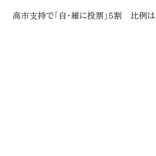 高市支持で「自・維に投票」5割　比例は「自民」33・8％も石破内閣と同水準