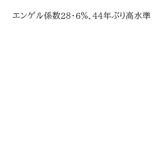 エンゲル係数28・6％、44年ぶり高水準　価格高騰が影響…家計の重荷鮮明に
