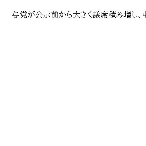 与党が公示前から大きく議席積み増し、中道は大幅減の公算　衆院選