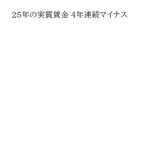 25年の実質賃金 4年連続マイナス