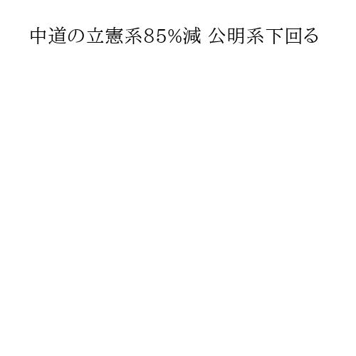 中道の立憲系85%減 公明系下回る