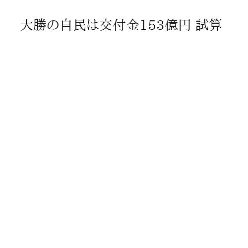 大勝の自民は交付金153億円 試算