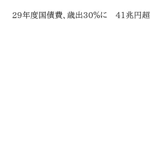 29年度国債費、歳出30％に　41兆円超、財務省試算　金利上昇で利払い費膨張