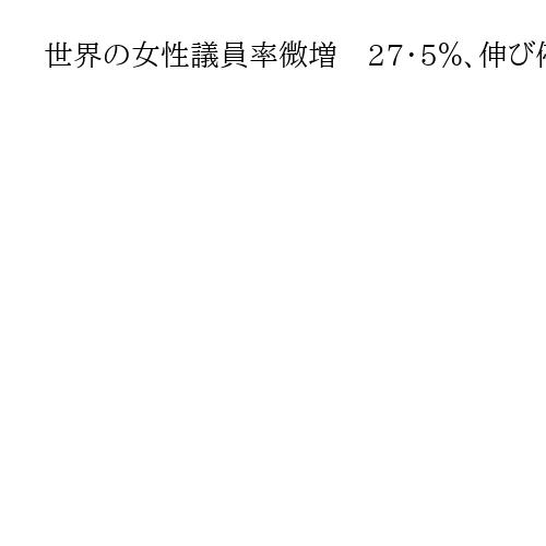 世界の女性議員率微増　27・5％、伸び停滞　列国議会同盟「日本は画期的な年」