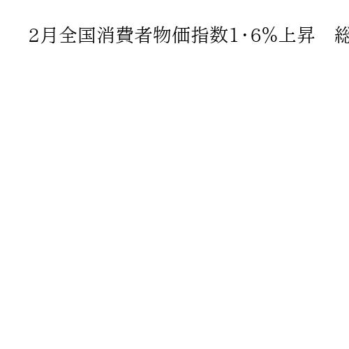 2月全国消費者物価指数1・6％上昇　総務省発表、3年11カ月ぶりに2％割れ