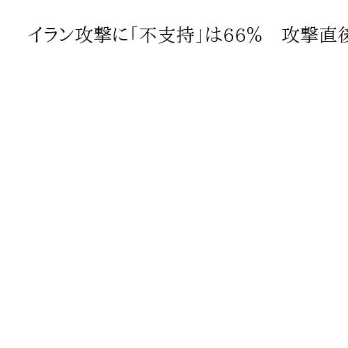 イラン攻撃に「不支持」は66％　攻撃直後より7ポイント増　米世論調査
